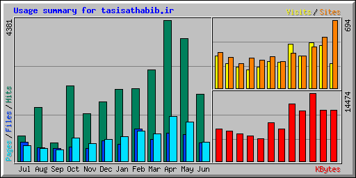 Usage summary for tasisathabib.ir